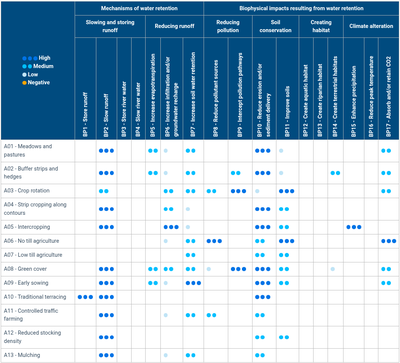 Biophysical Impacts - Agriculture