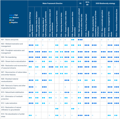 EU Policy Objective - Hydromorphology